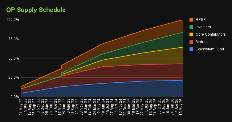 Layer Arbitrumarb Optimismop