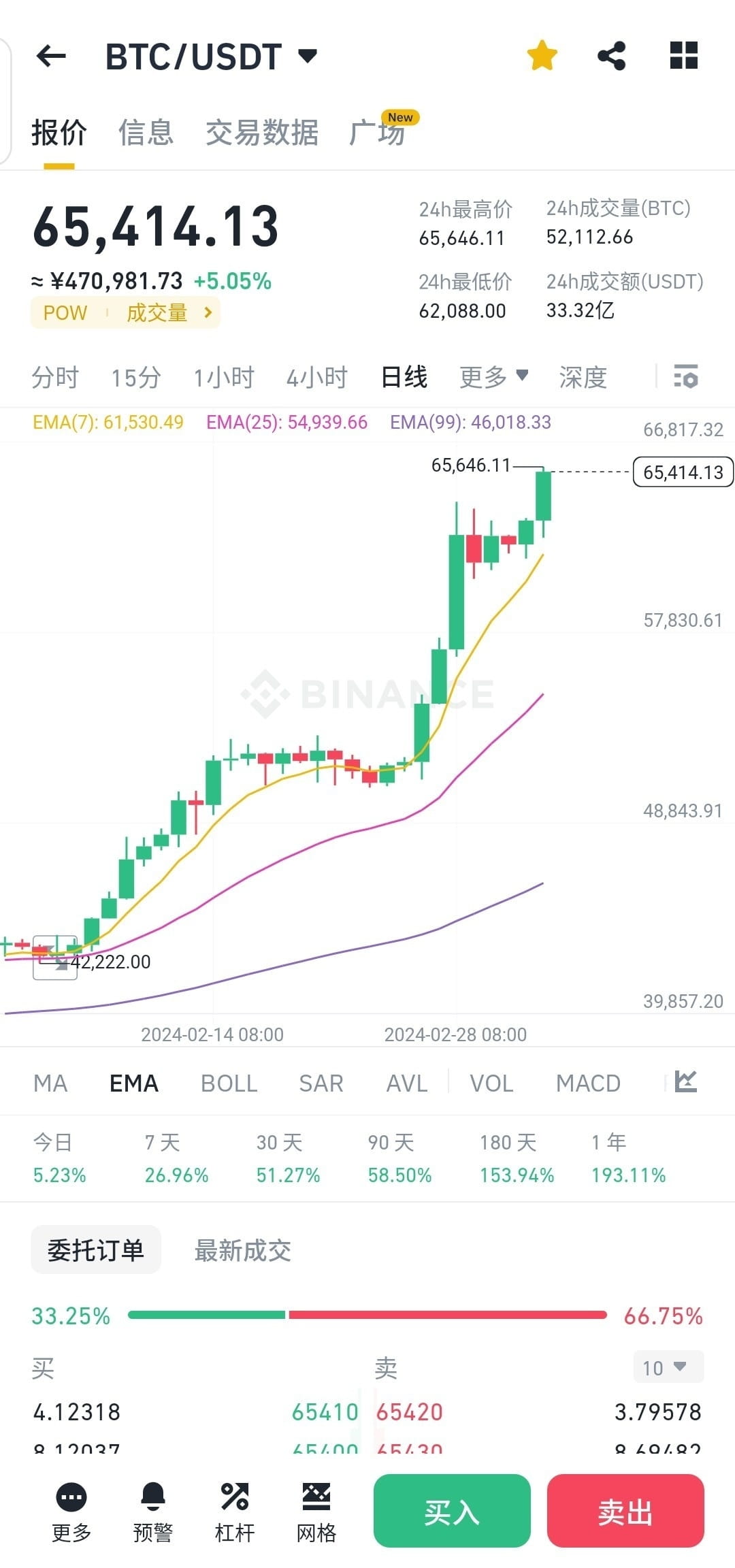 the-pie-broke-through-the-high-of-65-000-us-dollars-and-pull-on