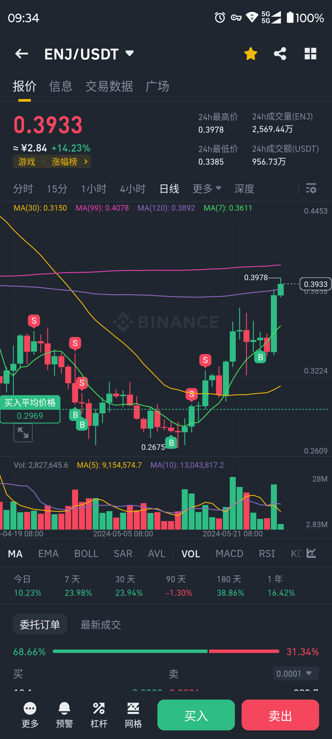 ENJ лежал в засаде некоторое время, $C98 тоже переехал, e | CryptoVitamin  на Binance Square