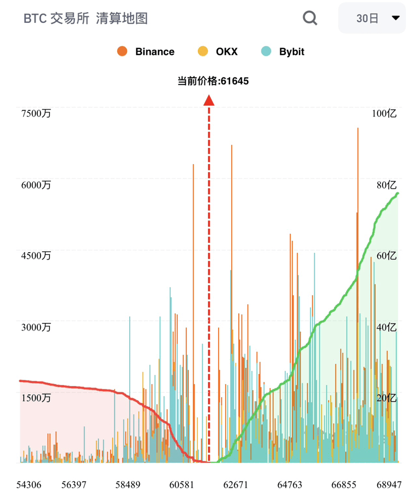 BTC 100億美金的空單流動性向莊招手| 幣安廣場上的Crypto_君少