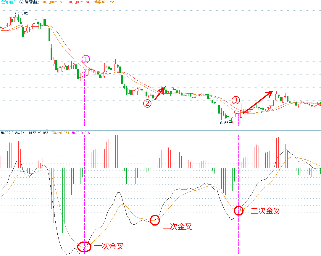 MACD short-term profit-making rules: buy when the golden cross is above  zero, sell when the dead cross is below zero. If you understand this, you  will be a winner in life! |