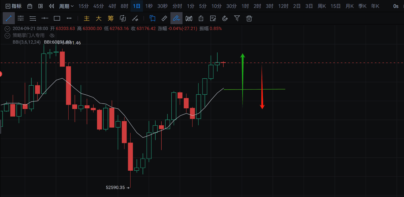 五分钟深度剖析：BTC比特币日线走势的多维度解读| 策略掌门人发布于币安广场