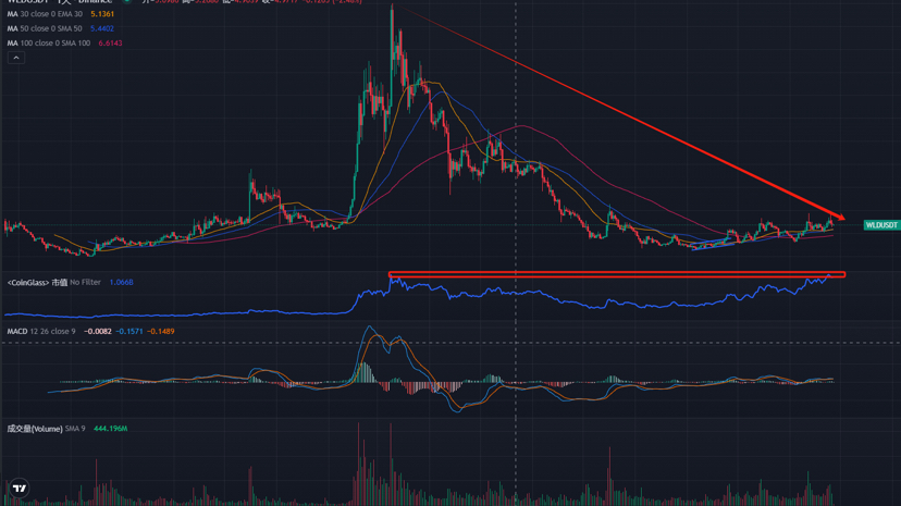 WLD has matched its historical peak! The only way from here is down!