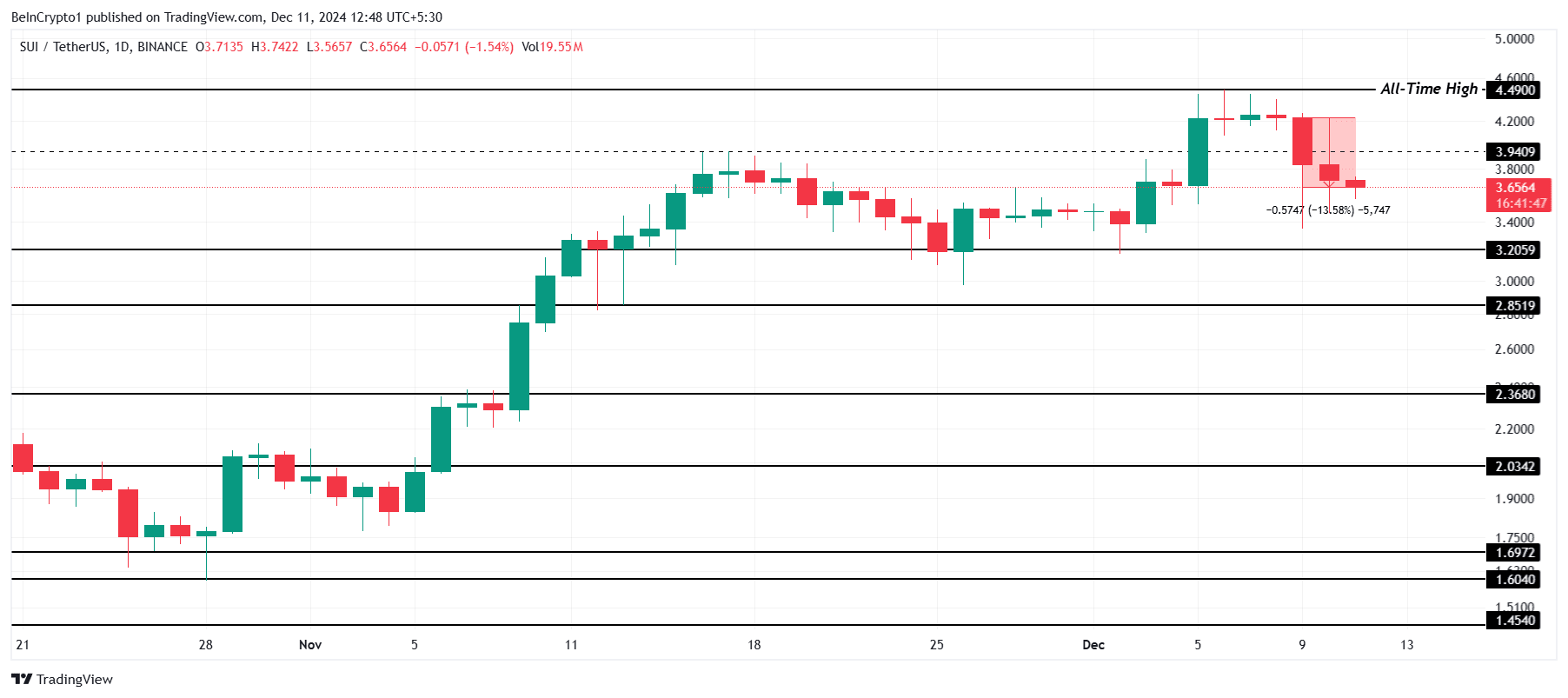 SUI 价格分析。