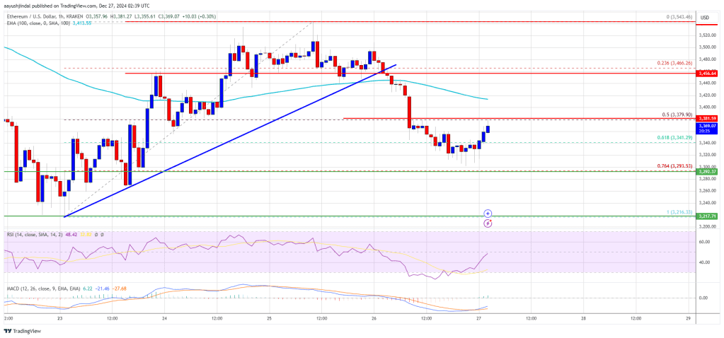 Ethereum 价格