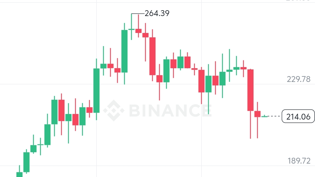 SOL's Stunning Turnaround: The 300 Mark Crumbles, 180 Correction Becomes Reality, Brother Sun's Predicted Three-Wave Surge Has Arrived!
