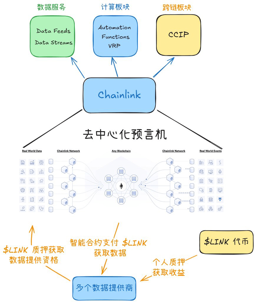 The Leading Blockchain Oracle — Chainlink ($LINK) Project and Market  Analysis | 小塞web3 on Binance Square