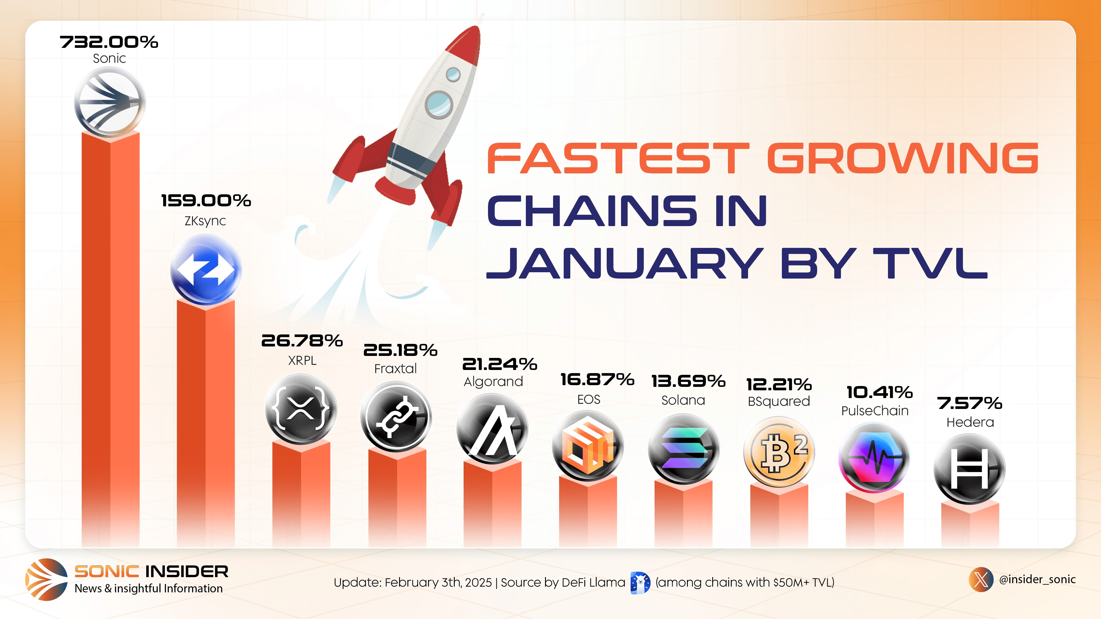 Sonic (s) High-Performance Public Chain | 币圣客 on Binance Square