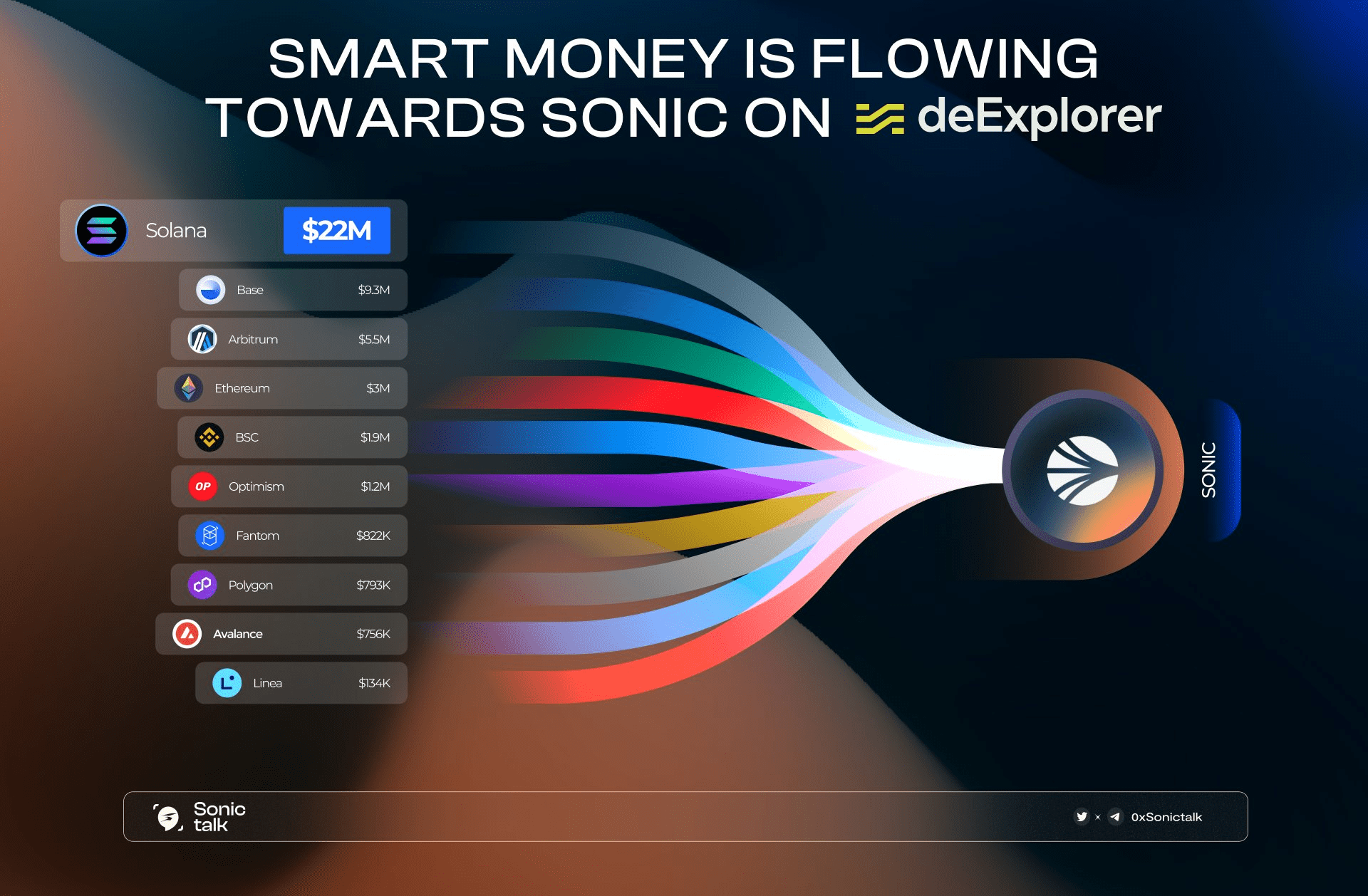 Sonic (s) High-Performance Public Chain | 币圣客 on Binance Square