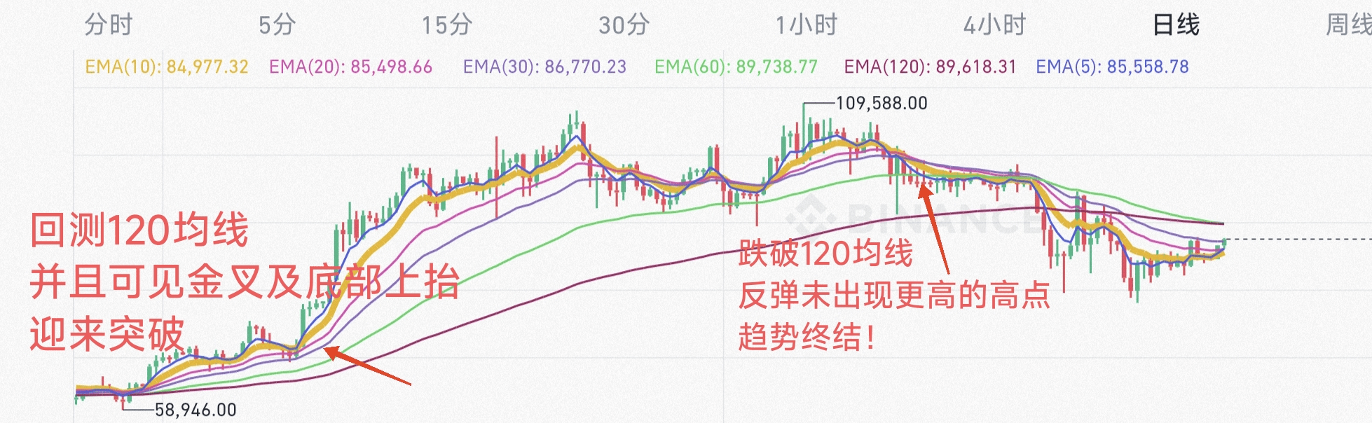 跟着長江學交易--EMA均線使用（做交易必學） | 幣安廣場上的山寨之王长江