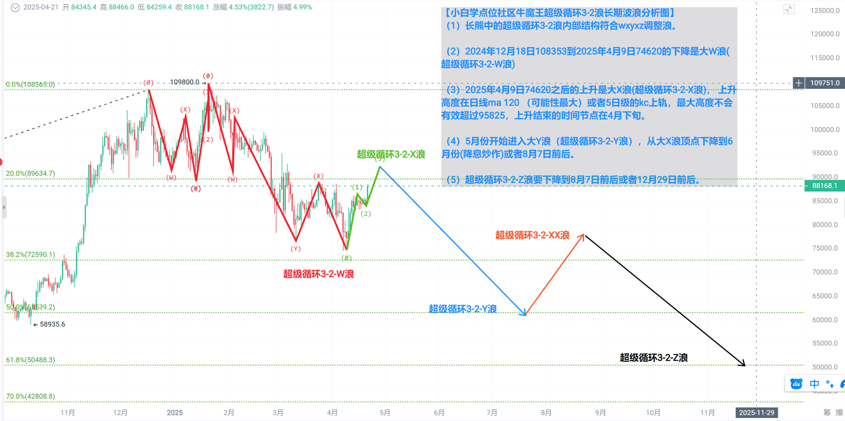 Bitcoin btc 超级循环3-2浪波浪最新分析| 小白学点位en Binance Square