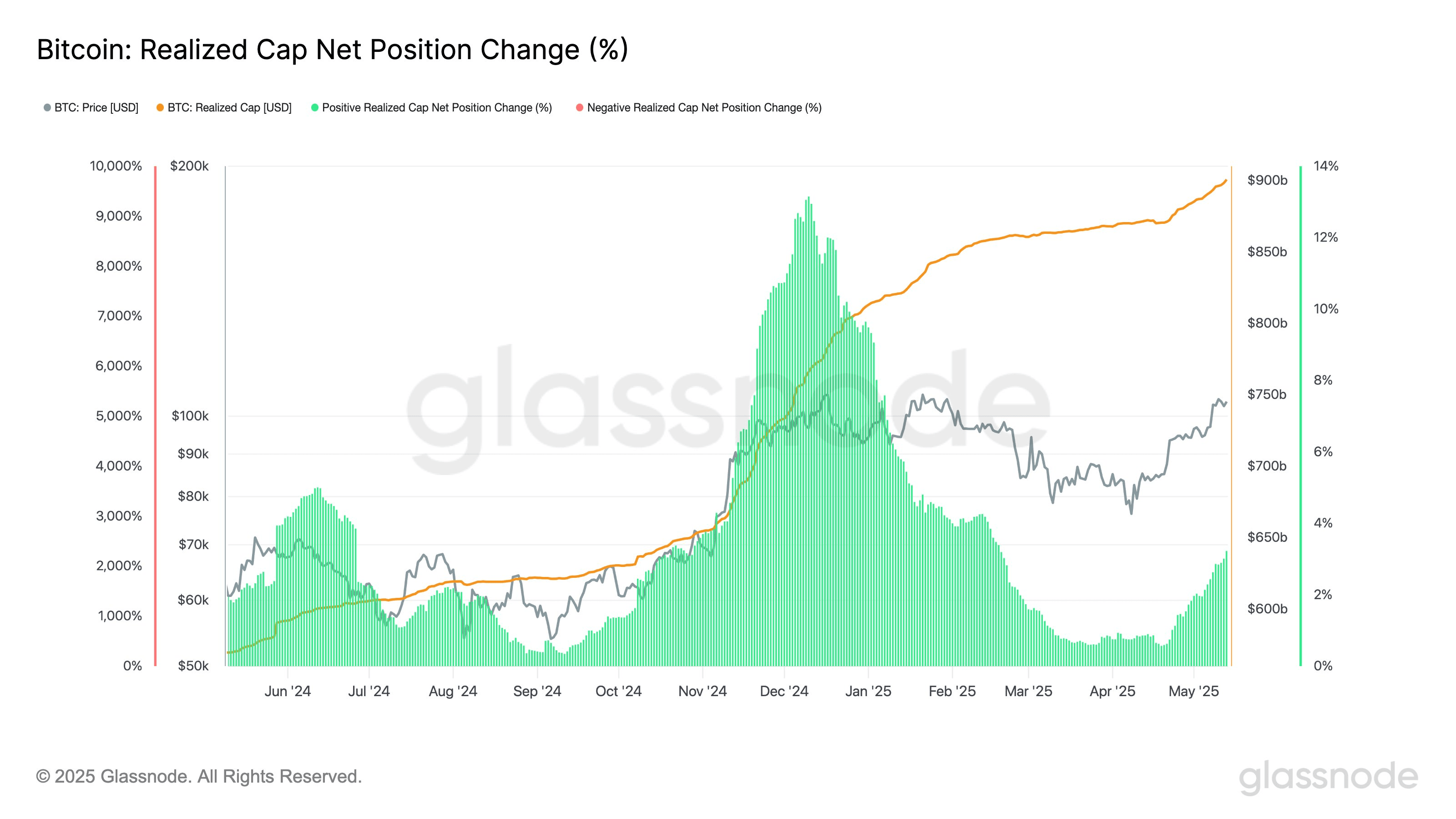 Long-term Bitcoin holders begin to sell; will the 93,000 to 98,000 USD  support hold? | 狂人叨逼叨 on Binance Square