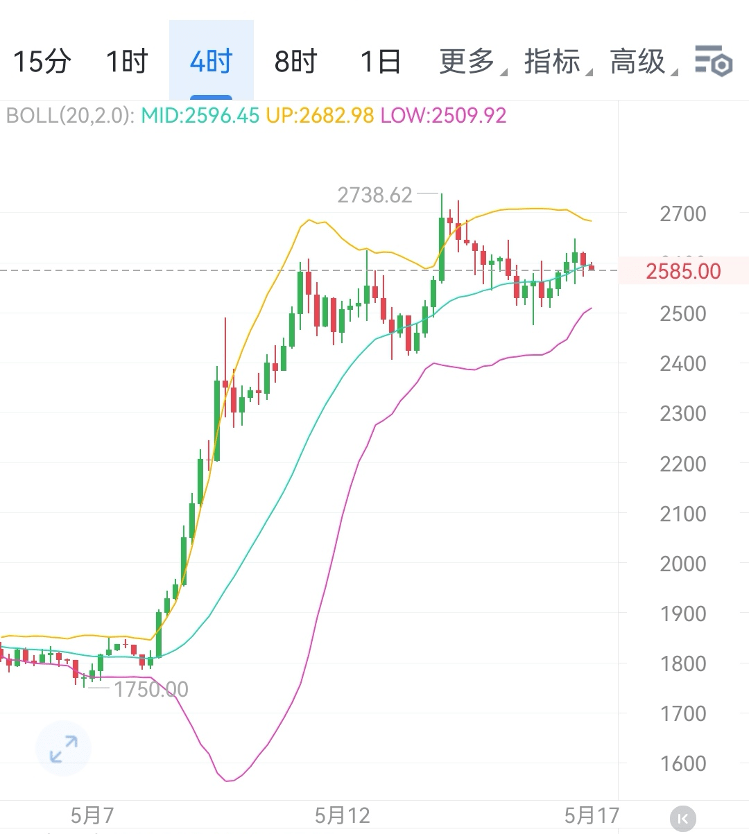 Ethereum (ETH) Night Market In-depth Analysis and Trading Strategy! |  李杨加密日记 on Binance Square