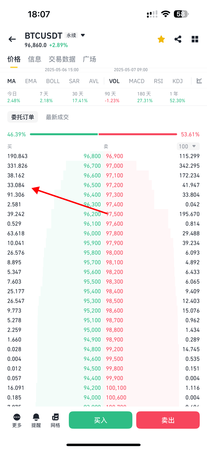 In trading, avoiding the belief that the false order book represents  support | 比特羊羊 on Binance Square