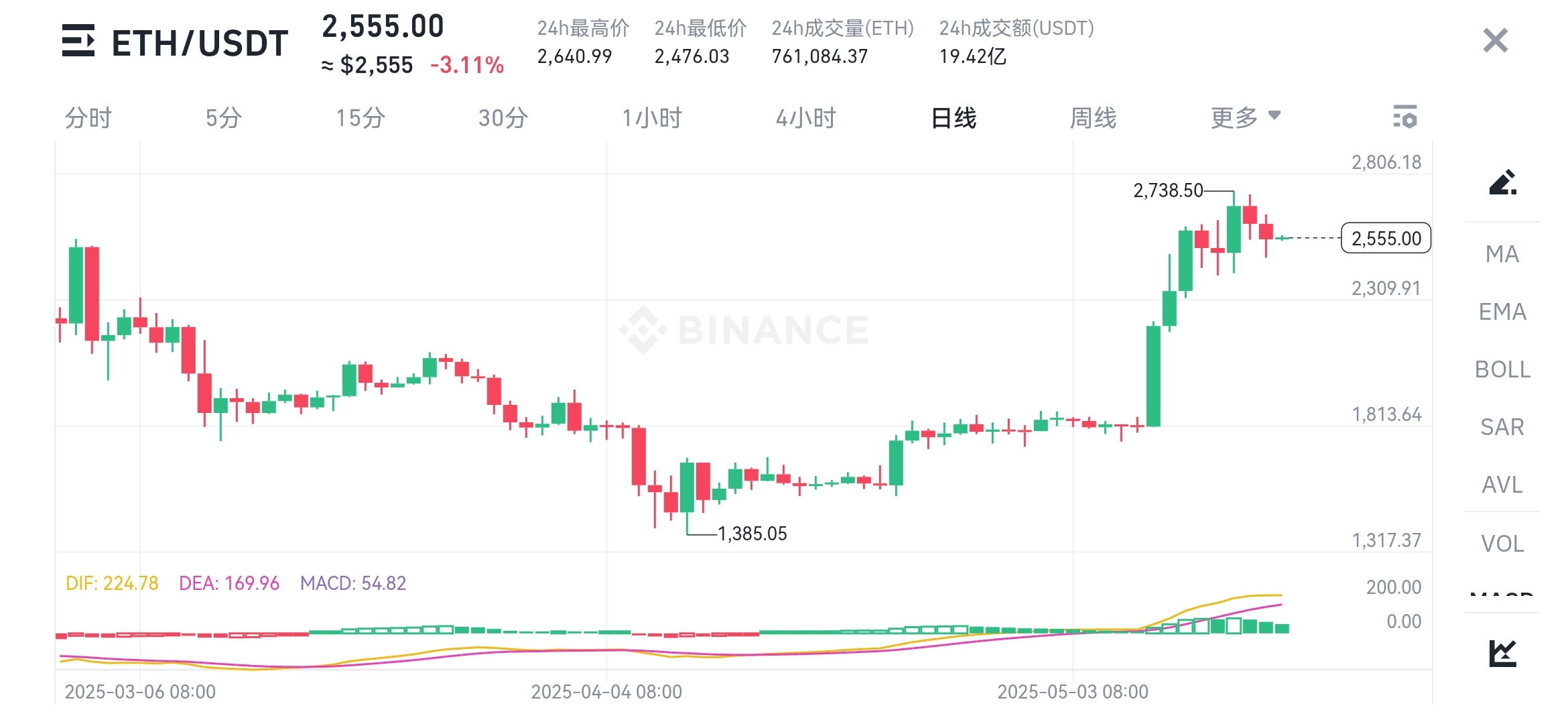 Ethereum Trading Strategy for May 16 | 一然说区块链 on Binance Square