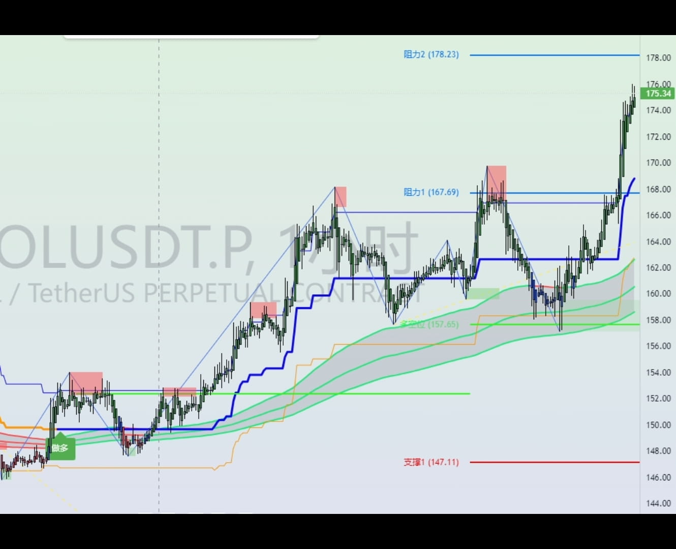 $SOL To trade, you must learn to identify trend signals 📶. Follow our K ...