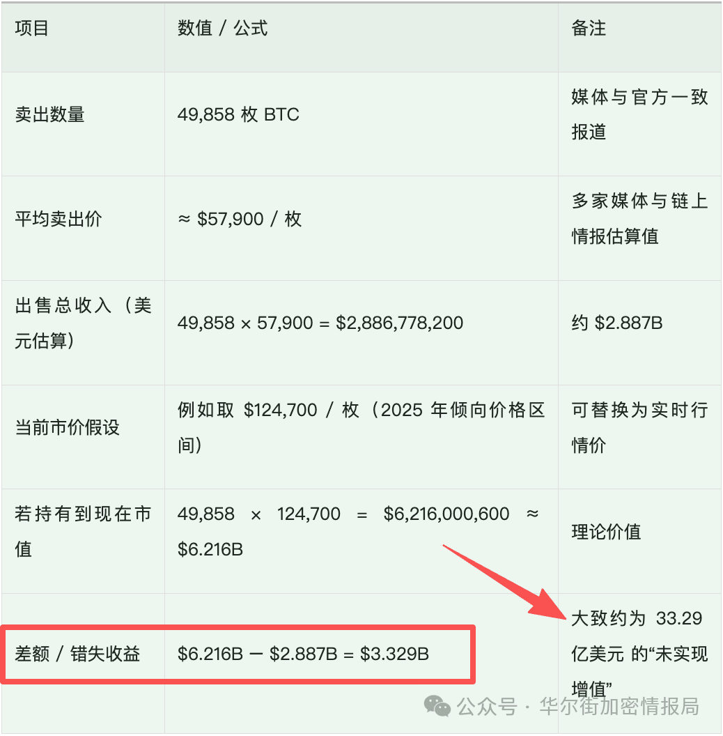 In the past year, Germany sold 50000 Bitcoins, how much do you think they  earned? | 华尔街加密情报局 on Binance Square