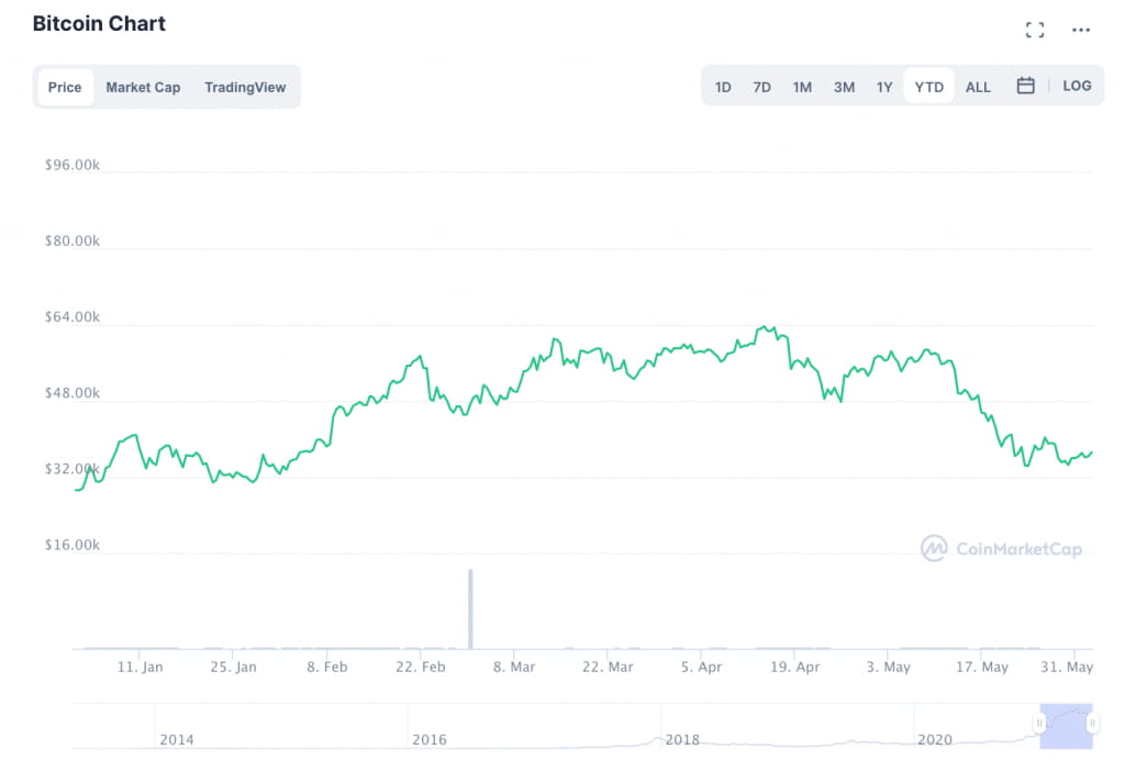 CRYPTO MARKET