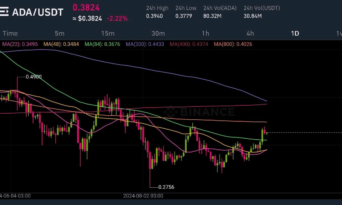 ADA ❤️ SINCE NOV 23 TILL NOW ADA IS TESTING POC AT DAILY CHART ❤️ 