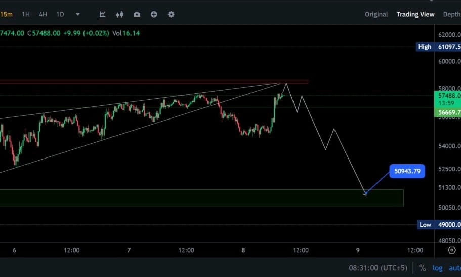 BTC Dump Coming 