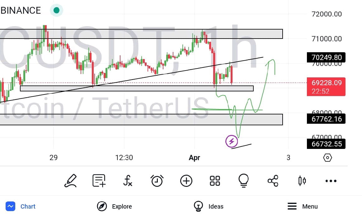 BTC will hit 67500$