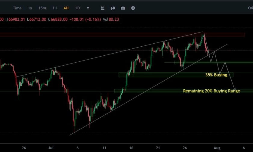 BTC To $60,400