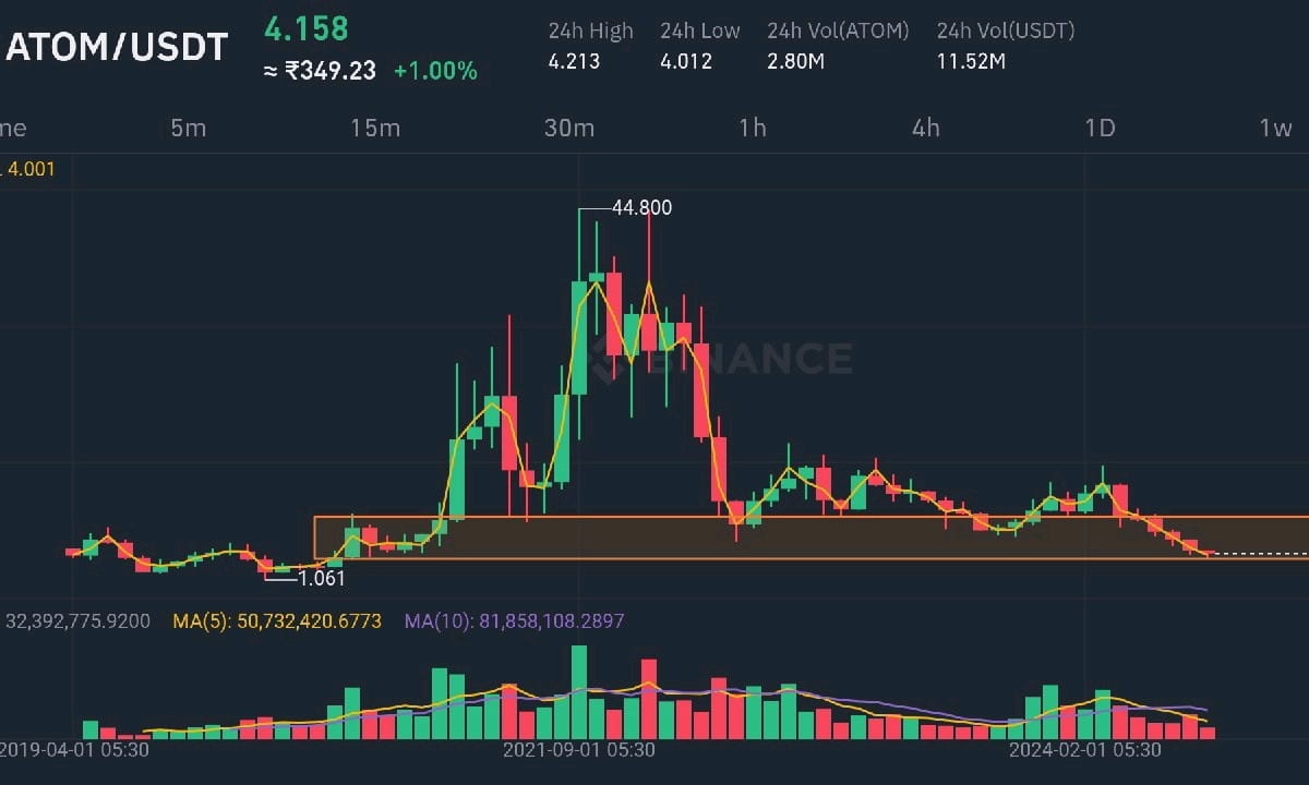 $ATOM Next Move