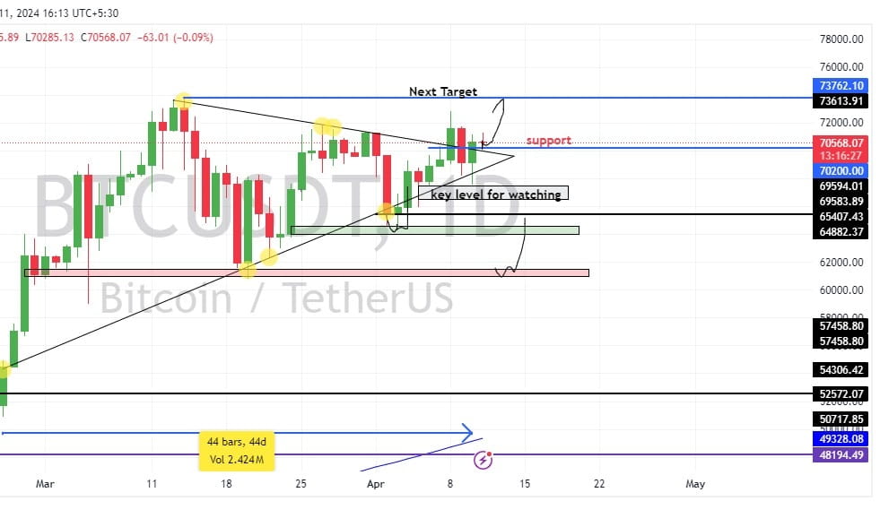 BTC NEXT MOVE