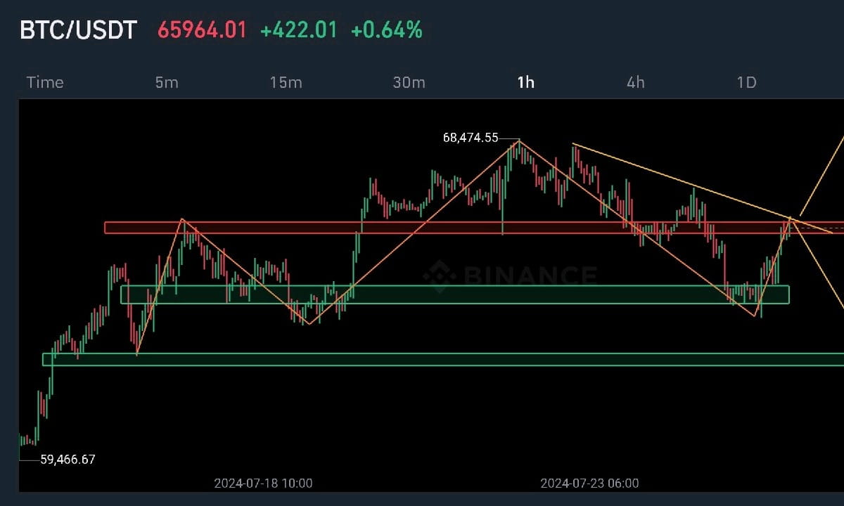 BTC Update 