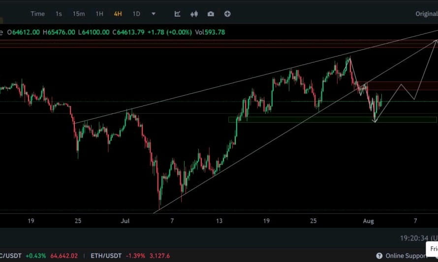 BTC nExt movement 70500