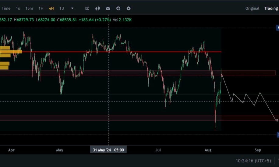 BTC is ready to dump 