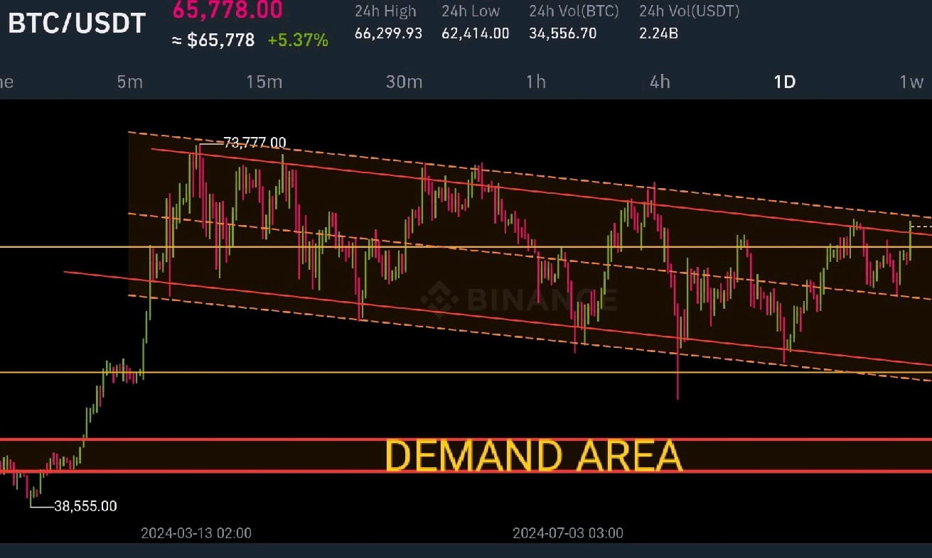 BTC IS TESTING THE UPPER RANGE OF PRICE CHANNEL