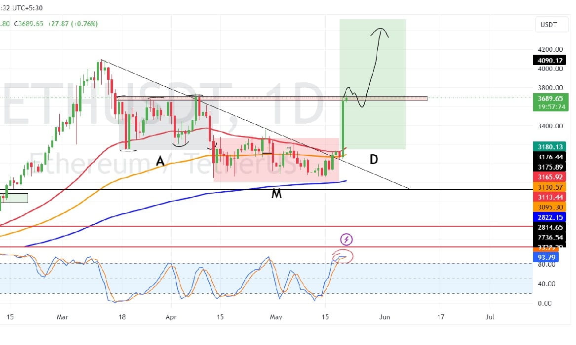 ETH 4500$ Loading? 