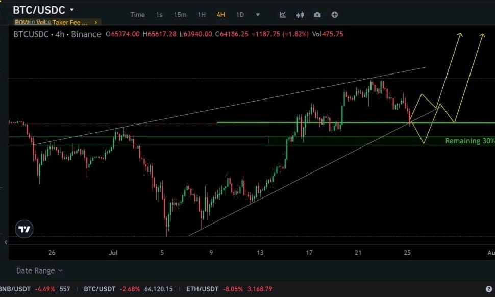 BTC Next Move