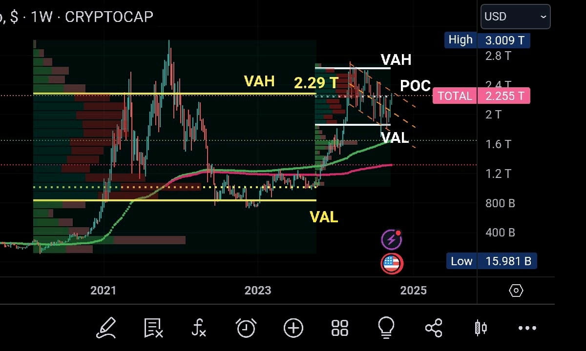 (DYOR) FOR ME 2 ❤️ KEEP WATCHING CRYPTO TOTAL MARKET CAP CHART ❤️