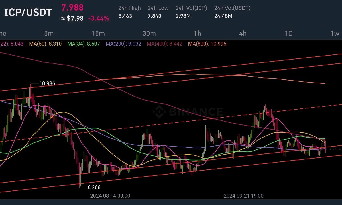 ICP TESTING LOWER RANG OF EXISTING CHANNEL ( DYOR )