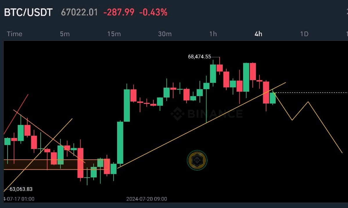 BTC Next Move