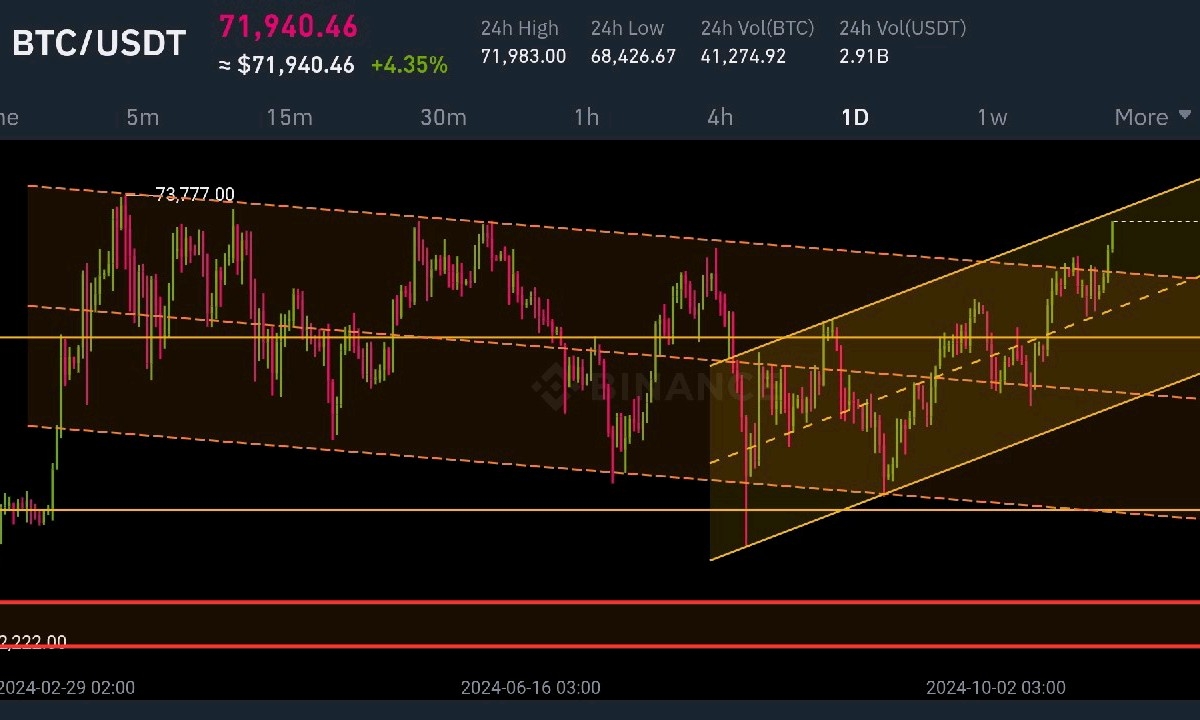 BTC TESTED 71K ❤️ IS BTC GOING TO RESPECT EXISTING PRICE CHANNEL❓