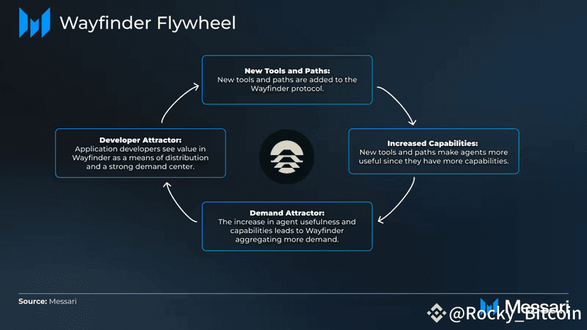 DEFI+AI 完美的融合—Wayfinder